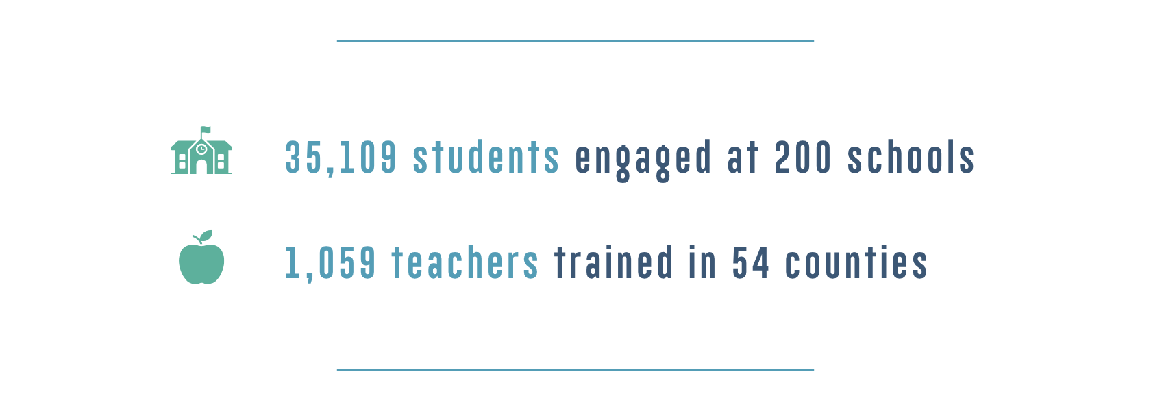 35,109 students engaged at 200 schools. 1,059 teachers trained in 54 counties